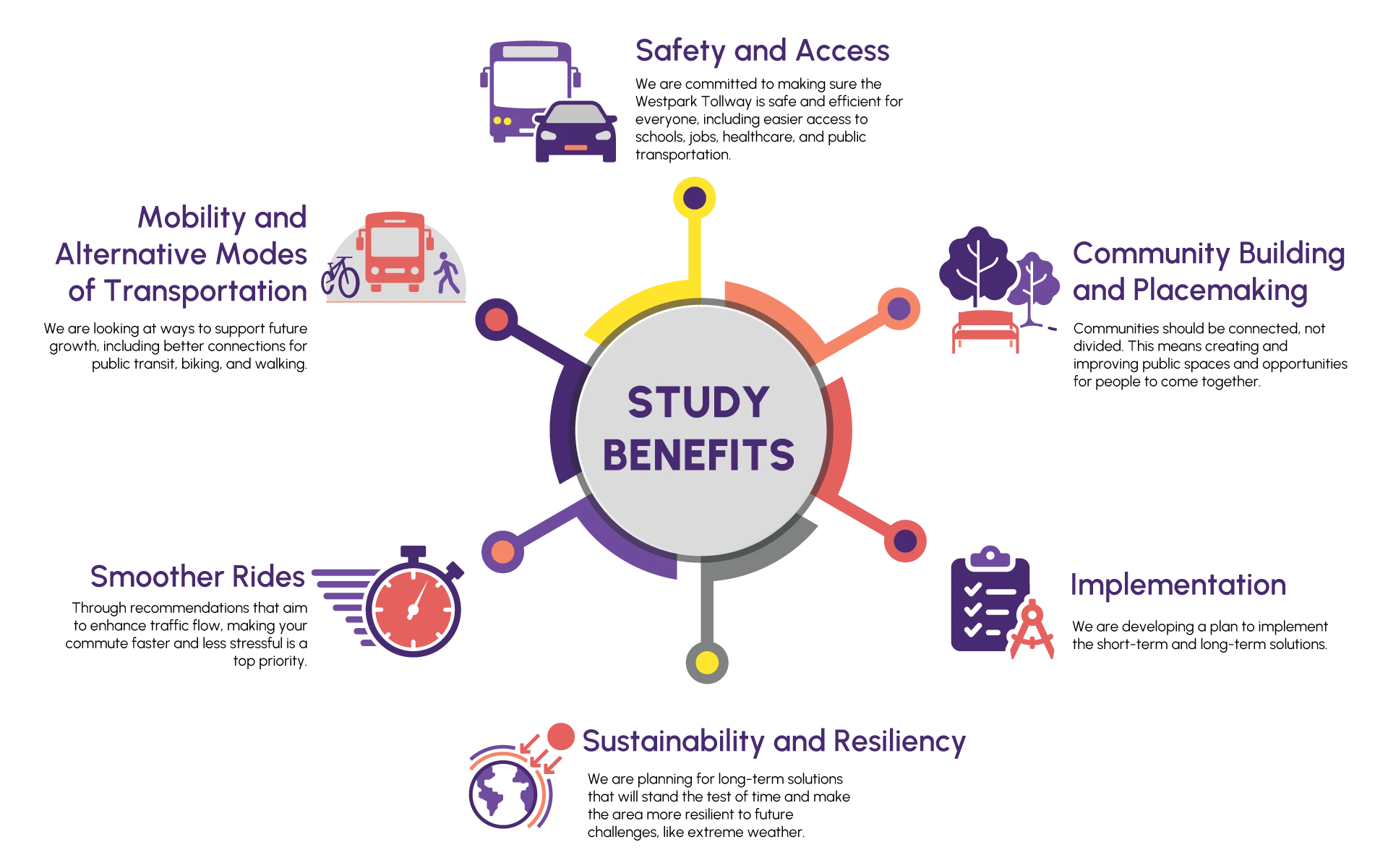 GRAPHIC: The six key benefits of the Westpark Tollway Study include improved traffic flow, enhanced safety, better access to local communities, more public transit options, improved public spaces, and reduced congestion. Each benefit is represented by a corresponding icons, such as a stopwatch, a globe, a checklist, buses and cars, and trees with a park bench.