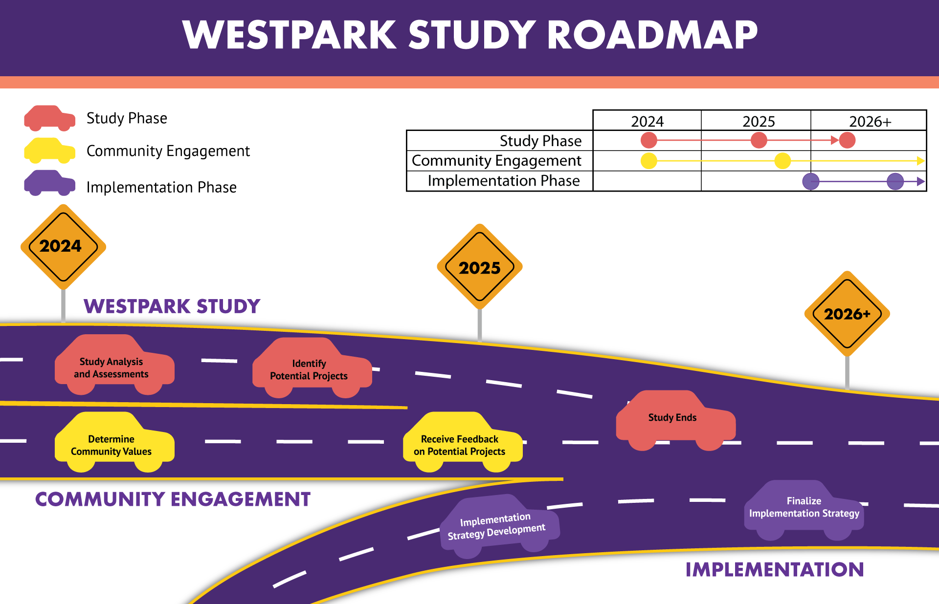 Westpark Study Roadmap