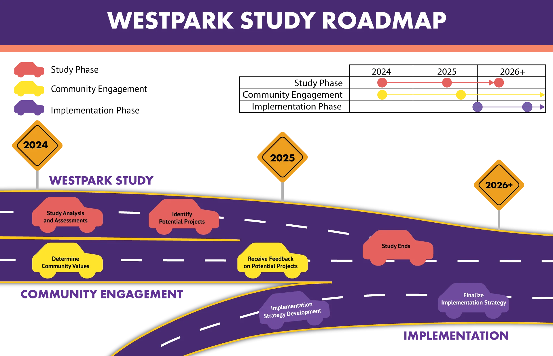 GRAPHIC: Roadmap of the Westpark Tollway Study showing the timelines for its three phases. The Study Phase is expected to take place from 2024 to early 2026, while the Community Engagement Phases of the Study is expected to take place from 2024 through 2026 and beyond. The Implementation Phase of the Study will begin in late 2025/early 2026, and will continue through the years to come.
