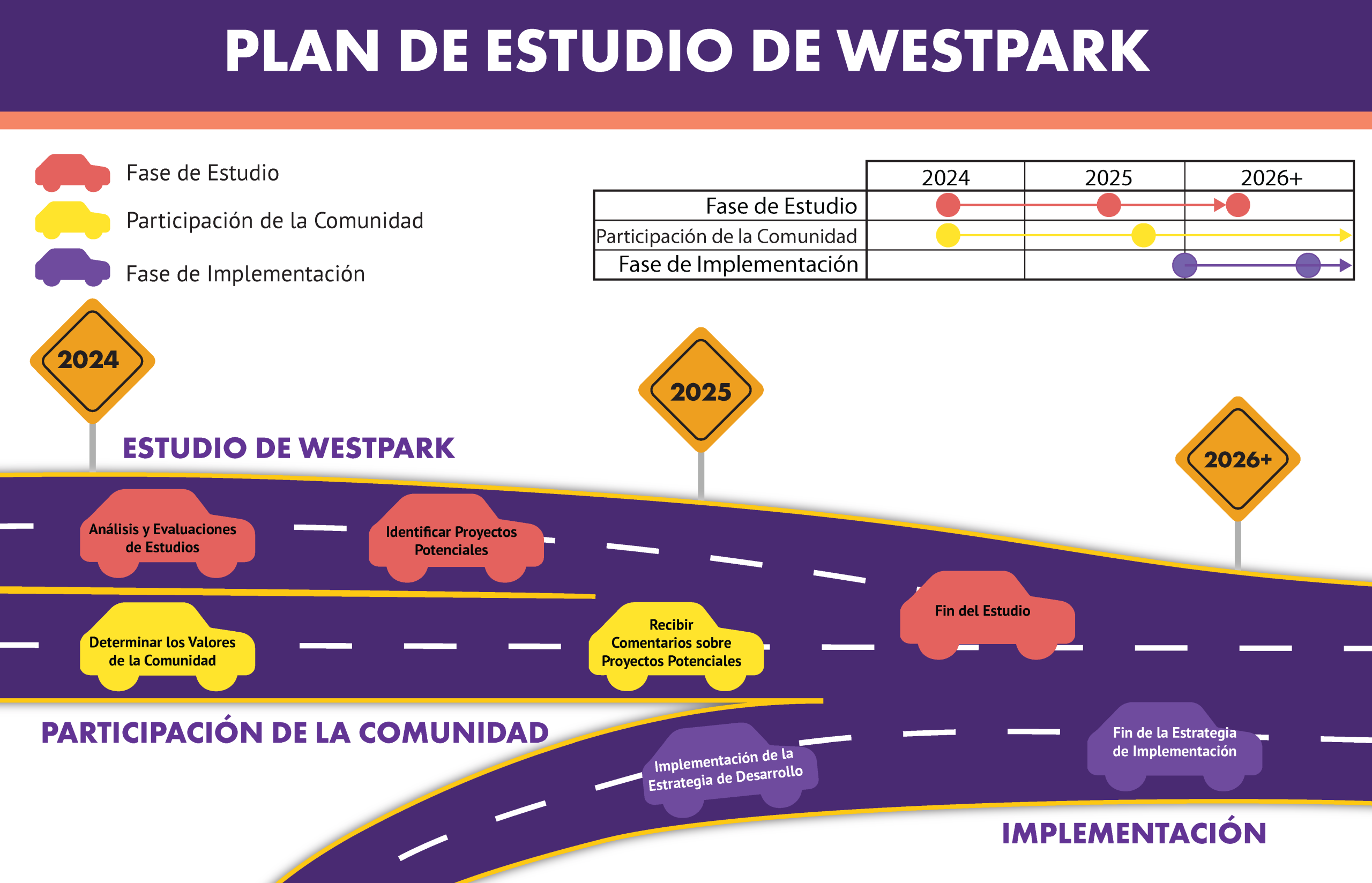 Hoja de ruta del estudio Westpark