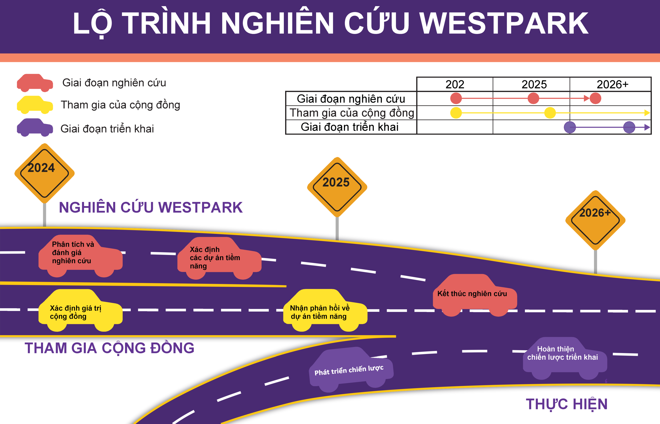 Lộ trình học tập Westpark